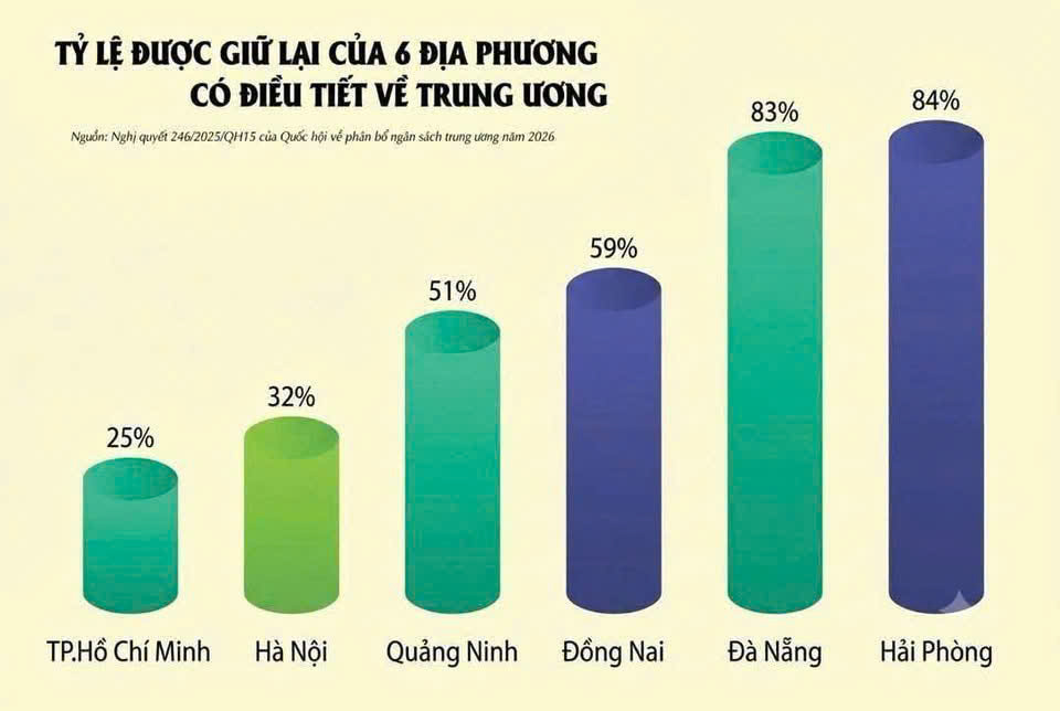💰 HẢI PHÒNG GIỮ LẠI 84% NGUỒN THU PHÂN CHIA – THÊM DƯ ĐỊA ĐẦU TƯ HẠ TẦNG, ĐÔ THỊ VÀ TẠO ĐỘNG LỰC PHÁT TRIỂN MỚI 🚄🏗️🌆