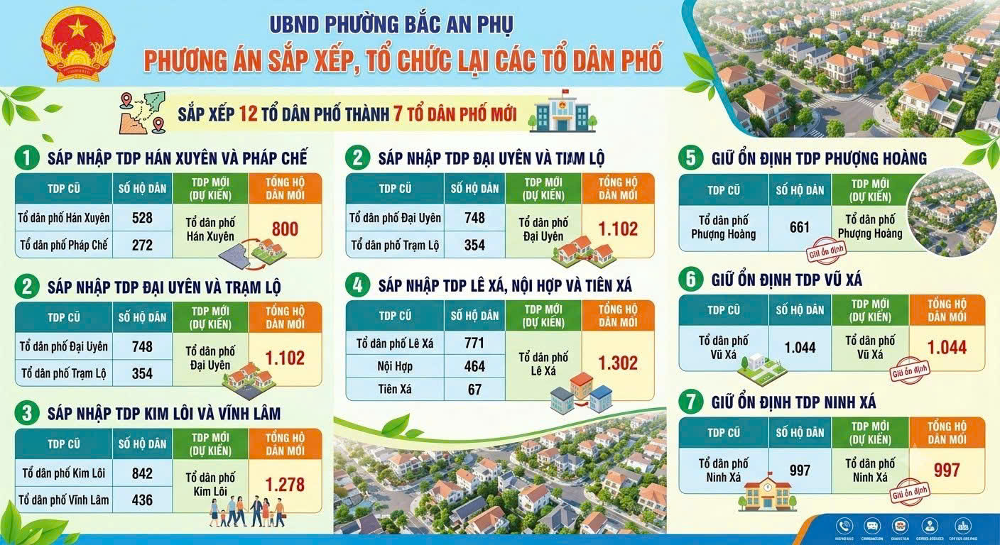 🏘️ Bắc An Phụ đổi mới để phát triển: Sắp xếp, tổ chức lại các Tổ dân phố trên địa bàn phường