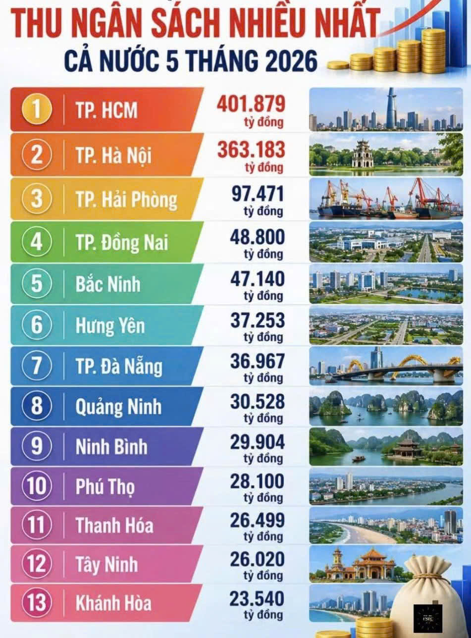 🚀 Hải Phòng tăng tốc ngoạn mục: Thu ngân sách gần 100.000 tỷ đồng, giữ vững vị thế đầu tàu phía Bắc