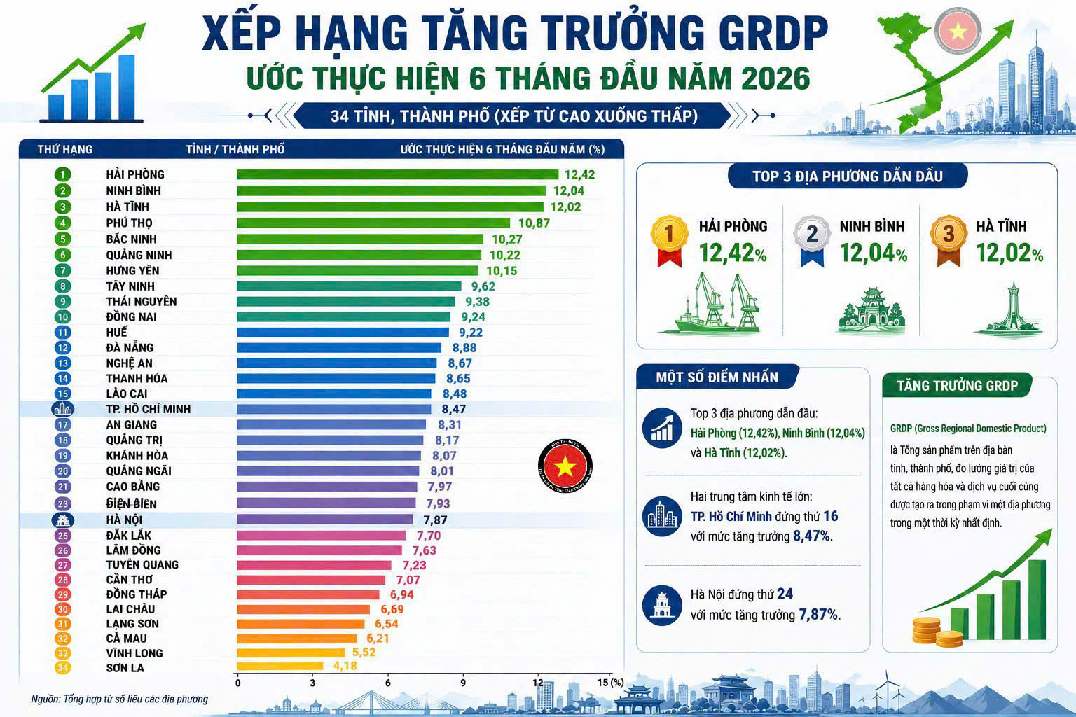 🥇 Hải Phòng dẫn đầu cả nước về tăng trưởng GRDP – Động lực bứt phá đưa Việt Nam chạm mốc tăng trưởng hai con số!